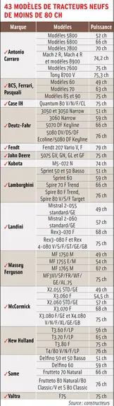 Tableau : 43 modèles de tracteurs neufs de moins de 80 ch
