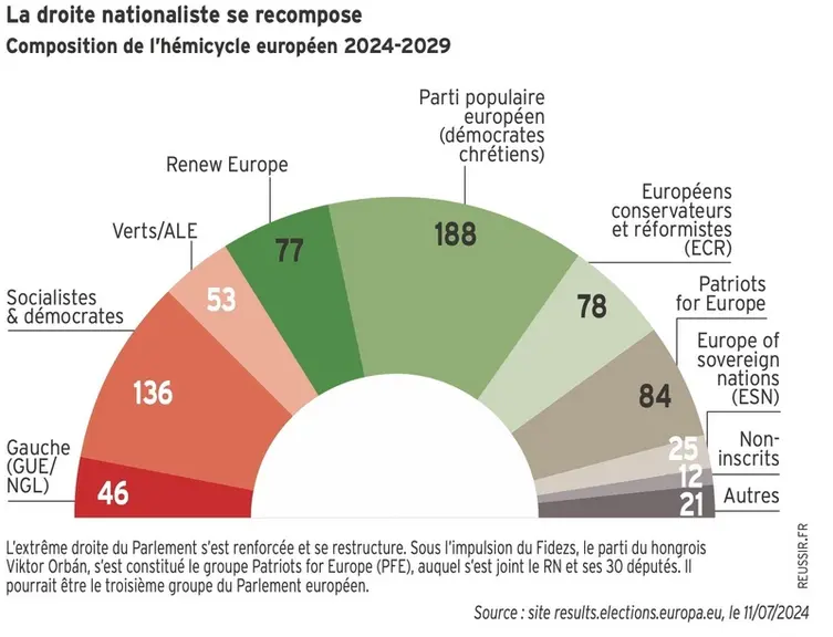 Graphique : La droite nationaliste se recompose - Composition de l’hémicycle européen 2024-2029