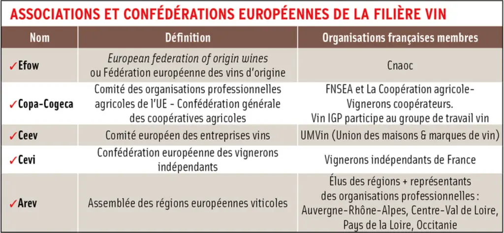 Tableau : Associations et confédérations européennes de la filière Vin