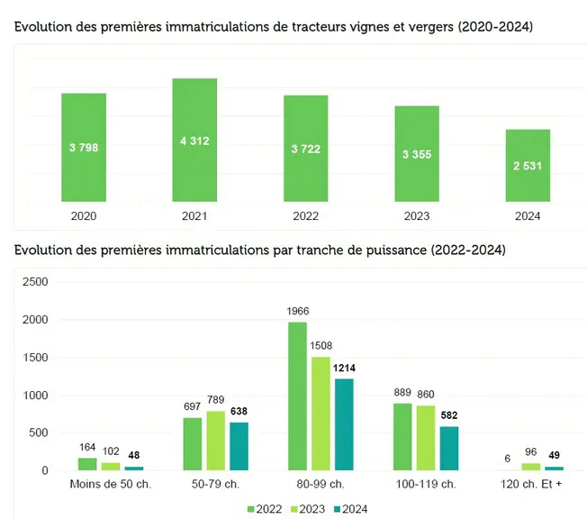 Le marché des tracteurs spécialisés accuse une forte baisse en 2024. 