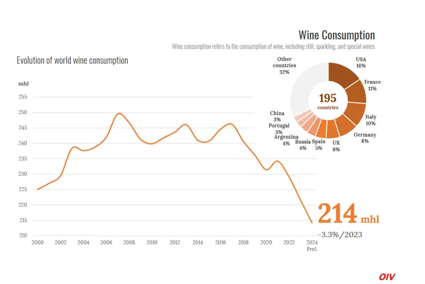 Courbe d'évolution de la consommation mondiale de vin 