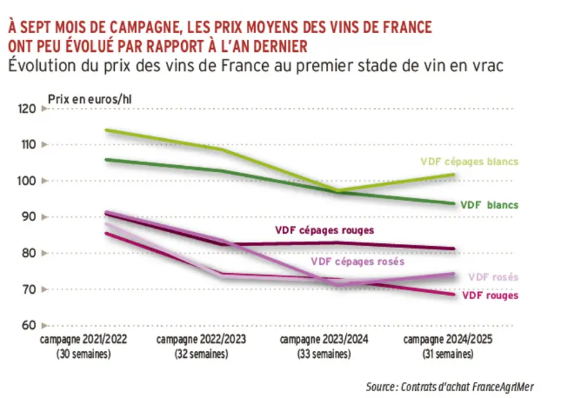 <em class="placeholder">Évolution du prix des vins de France au premier stade de vin en vrac</em>