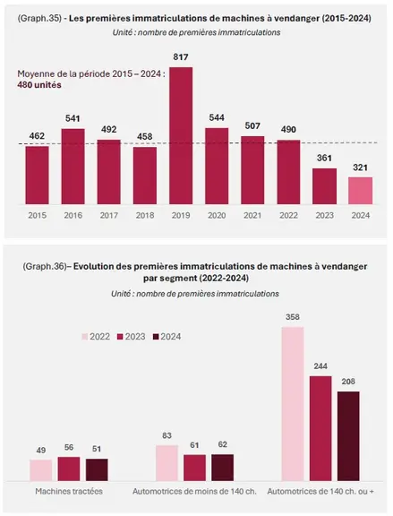 Volume des immatriculations de machines à vendanger par année et par famille de produits
