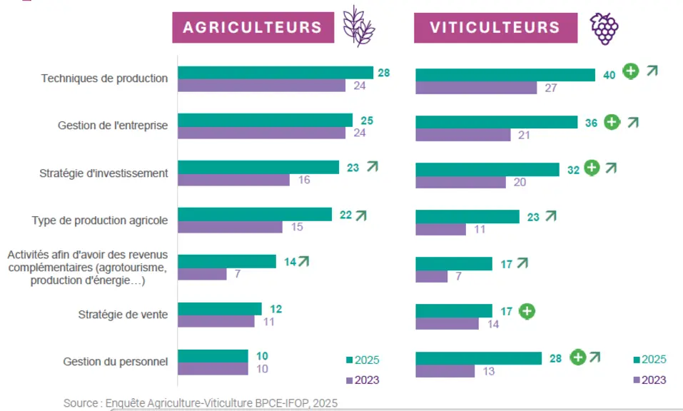 Figure listant les part des répondants agriculteurs et viticulteurs à la question : Est-ce que les aléas climatiques des 2 dernières années, notamment le gel et la sécheresse, vous conduisent à modifier…?