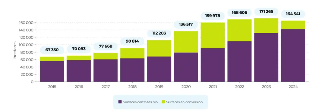 Surfaces de vignes cultivées en bio 
