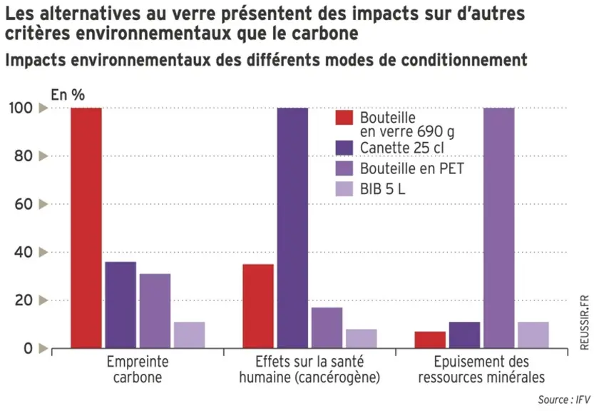 <em class="placeholder">Graphique = Les alternatives au verre présentent des impacts sur d’autres critères environnementaux que le carboneImpacts environnementaux des différents modes de ...</em>