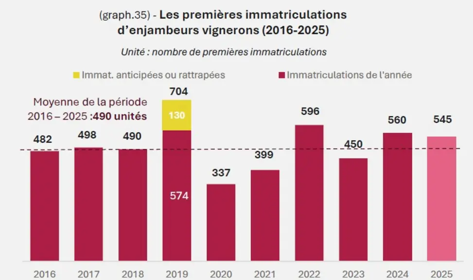 Evolution des premières immatriculations de tracteurs enjambeurs au cours des 10 dernières années