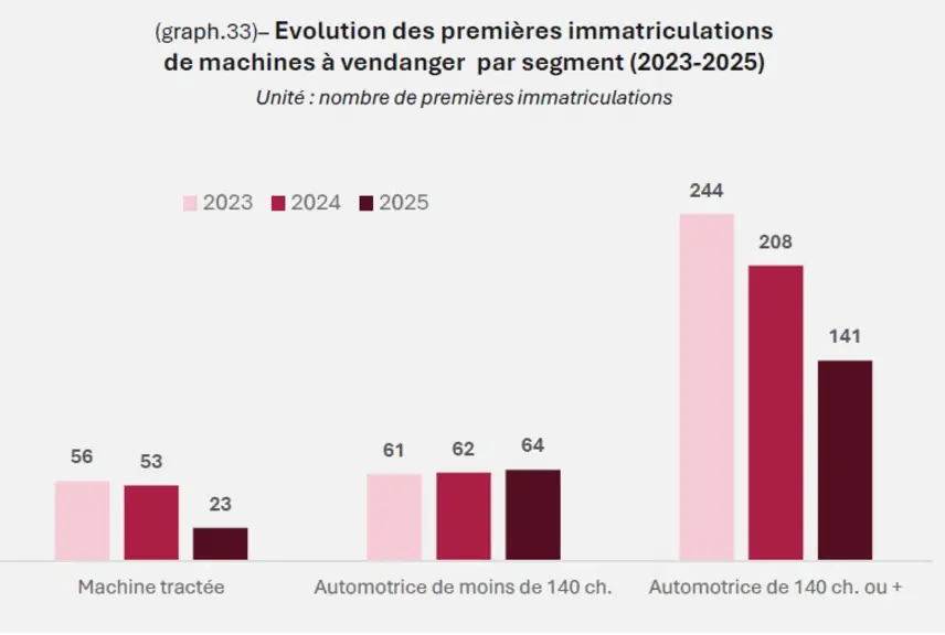 Les machines à vendanger de petites puissances occupent une part de plus en plus importante des immatriculations.