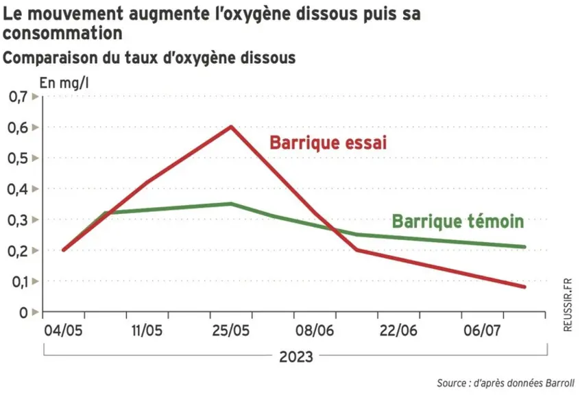 Graphique - Le mouvement augmente l'oxygène dissous puis sa consommationComparaison du taux d'oxygène