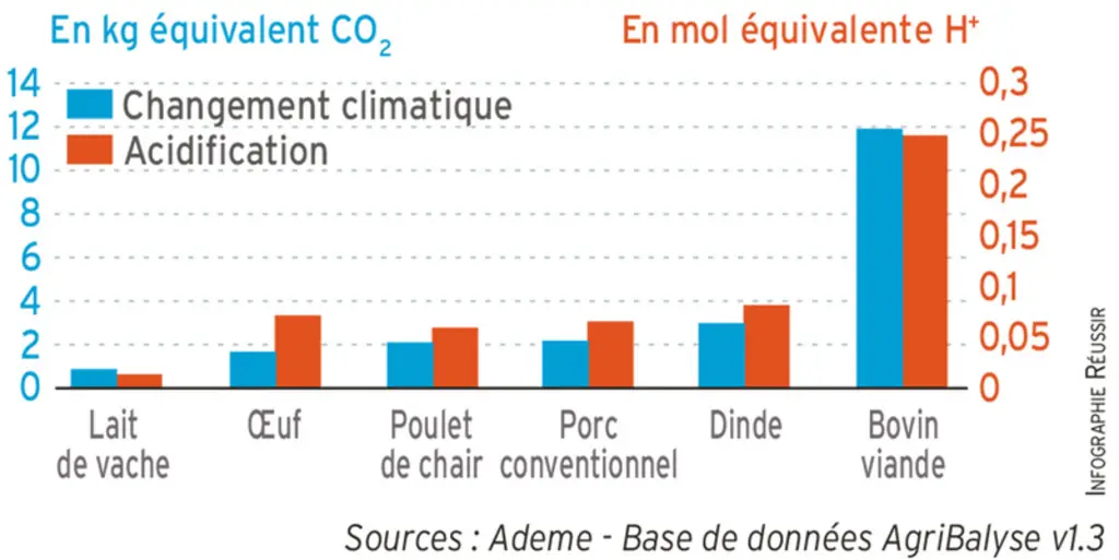 Impacts de différents produits animaux sur le changement climatique et l'acidification © Source : Ademe - Base de ...