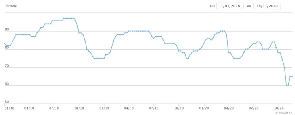 Cotation belge du poulet, dite de Deinze. Depuis fin septembre, le cours du poulet vif s'effondre suite au quasi arrêt en Europe  des ventes pour la r