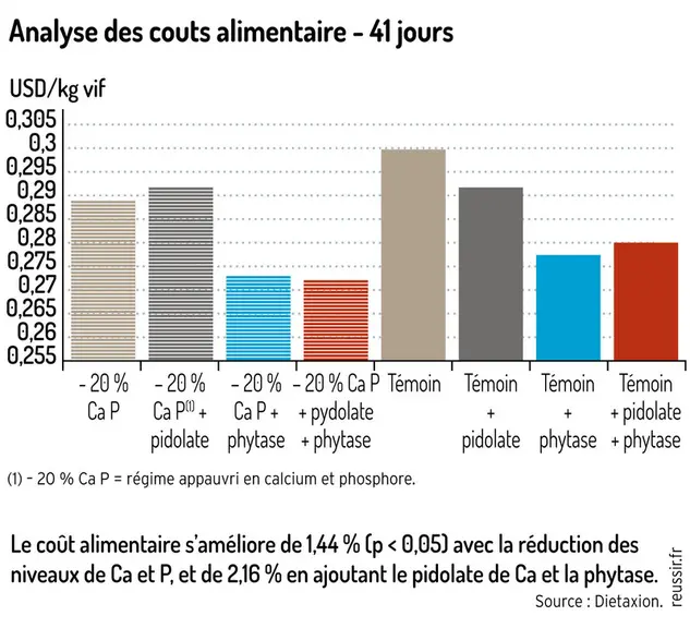 Essai expérimental réalisé en Argentine (2019)Coûts alimentaire comparés entre régimes standards et allégés en Calcium et phosphore, eux mêmes sans pi