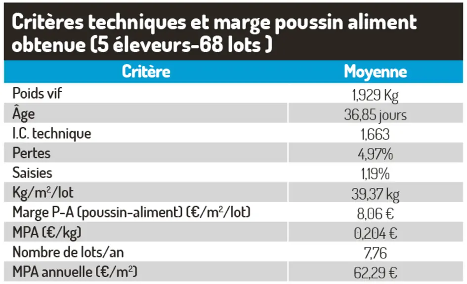  © Chambres d'agriculture-Itavi