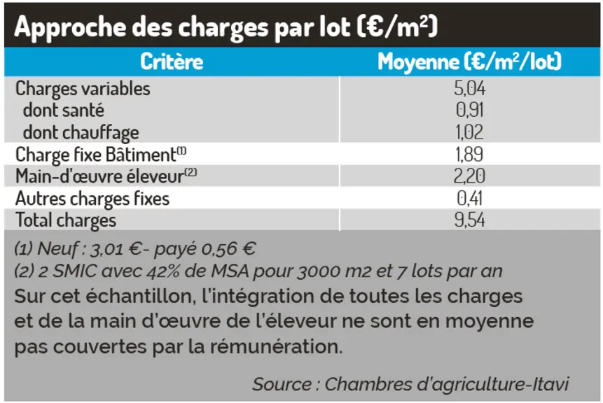 Chambres d'agriculture-Itavi 