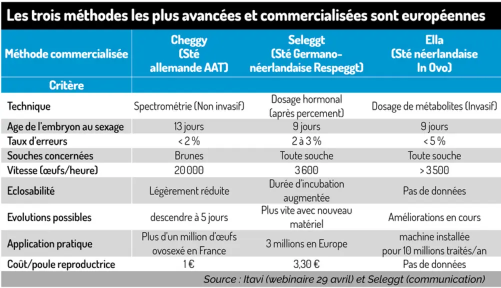Comparaison des trois solutions d'ovosexage commercialisées en Europe  © source Itavi