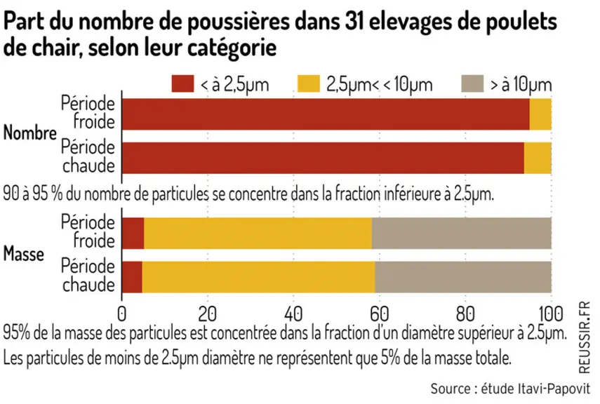 Santé des éleveurs de volailles : prendre aussi en compte la taille des poussières