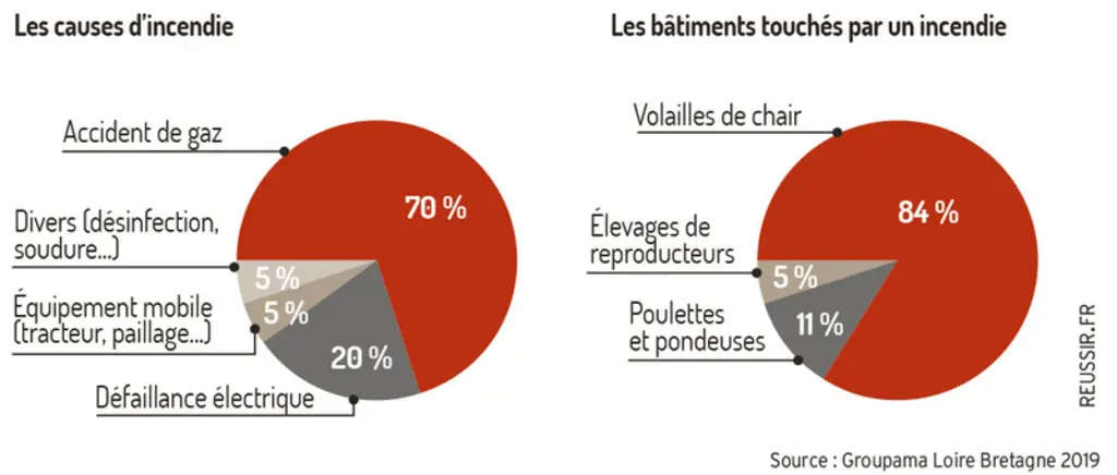 Se protéger de l’incendie