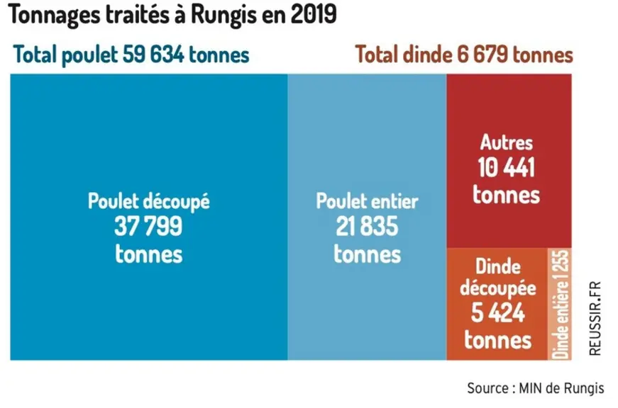Tonnages de volaille traités à Rungis en 2019