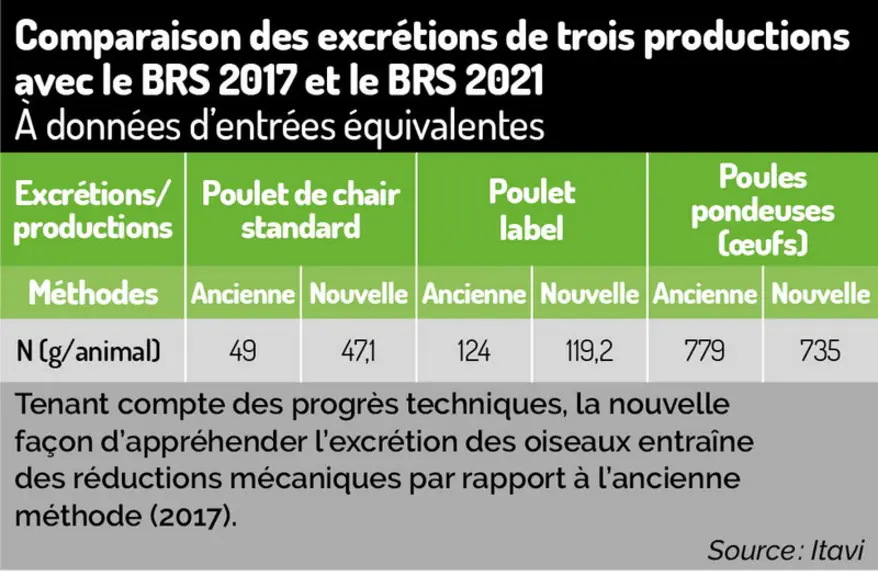 Comparaison des excrétions de trois productions avec le BRS 2017 et le BRS 2021 À données d’entrées équivalentes.