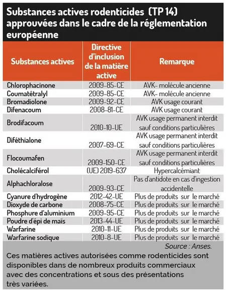 Les matières actives autorisées comme rodenticidesCes matières actives rodenticides sont disponibles dans de nombreux produits commerciaux avec des concentrations et sous des présentations très variées