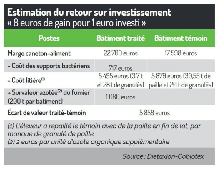 Des bactéries qui améliorent la litière des canards