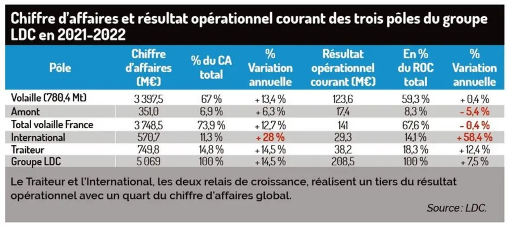 Groupe LDC : carton plein en 2021-2022 et fortes ambitions d'ici 2027