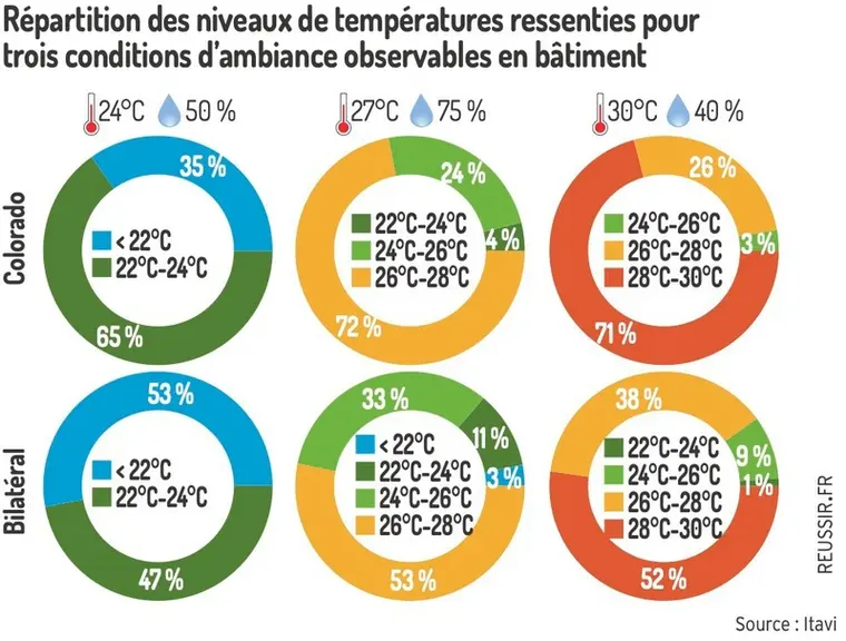 Répartition des niveaux de température ressenties pour trois conditions d'ambiance observables en bâtiment