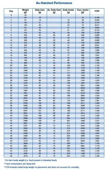 Données pour du poulet tout-venant 
