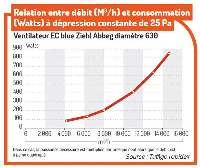 Dépenses électriques : Comment économiser avec une ventilation dynamique