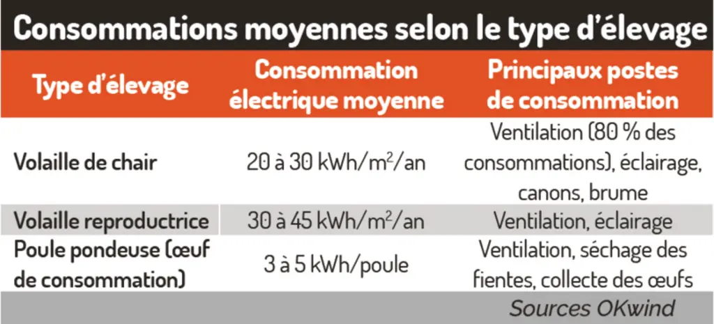 Améliorer l'autonomie électrique de son élevage grâce aux trackers