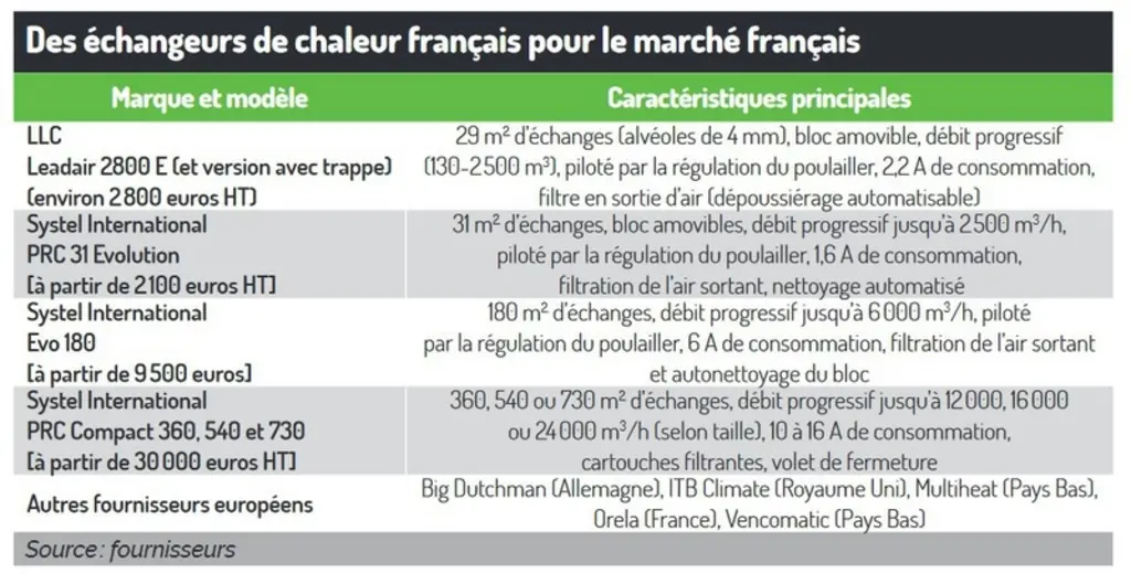 Lead Le Roy Concept et Systel ont trusté le marché français des échangeurs de chaleur