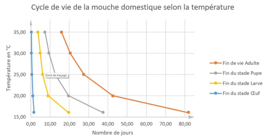 En poules pondeuses : Préparez-vous à la saison des mouches