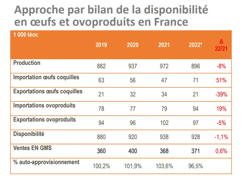 La grippe aviaire a fait plonger la production et la France a du importer massivement pour combler le manque, d’où le recul de 7 points de son taux d’autoapprovisionnement.