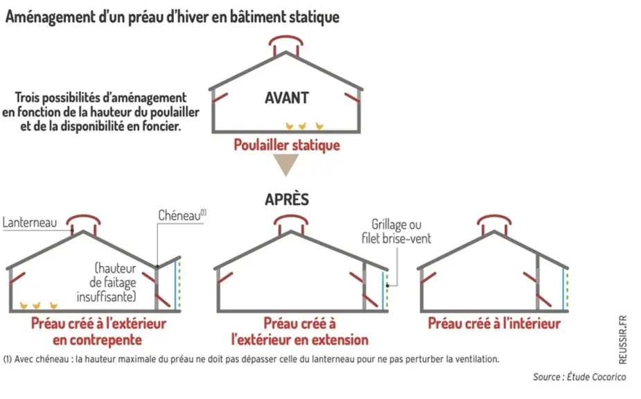 Rénovation en volailles de chair : La construction d'un préau est contrainte par le bâtiment existant