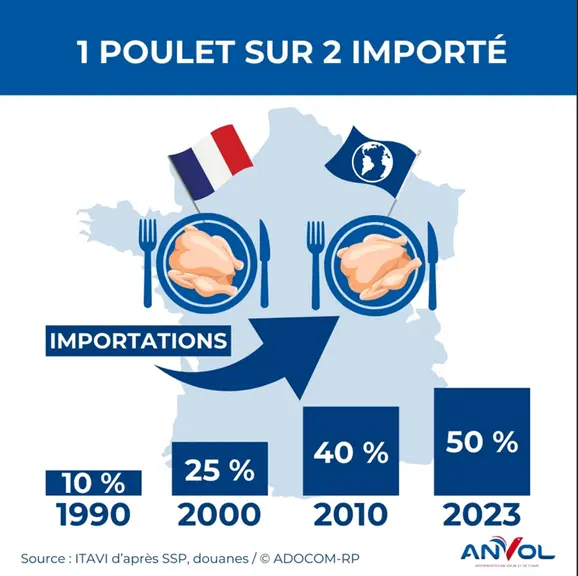 Mettre en avant la volaille française est l'affaire de tous