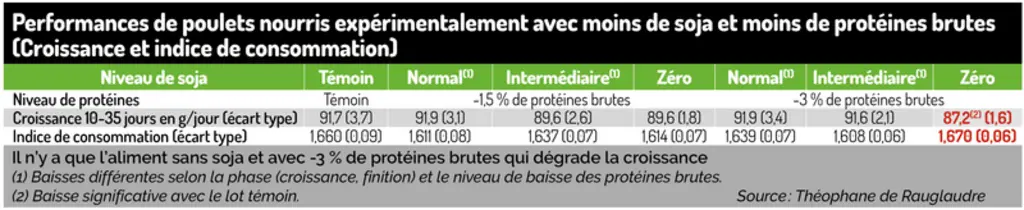 Baisser les protéines et le soja dans l’aliment réduit l’impact climatique du poulet