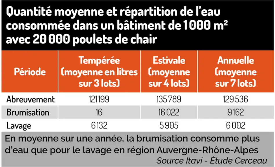 Tableau = Quantité moyenne et répartition de l’eau consommée dans un bâtiment de 1000 m² avec 20000 poulets de chairEn moyenne sur une année, la brumisation ...