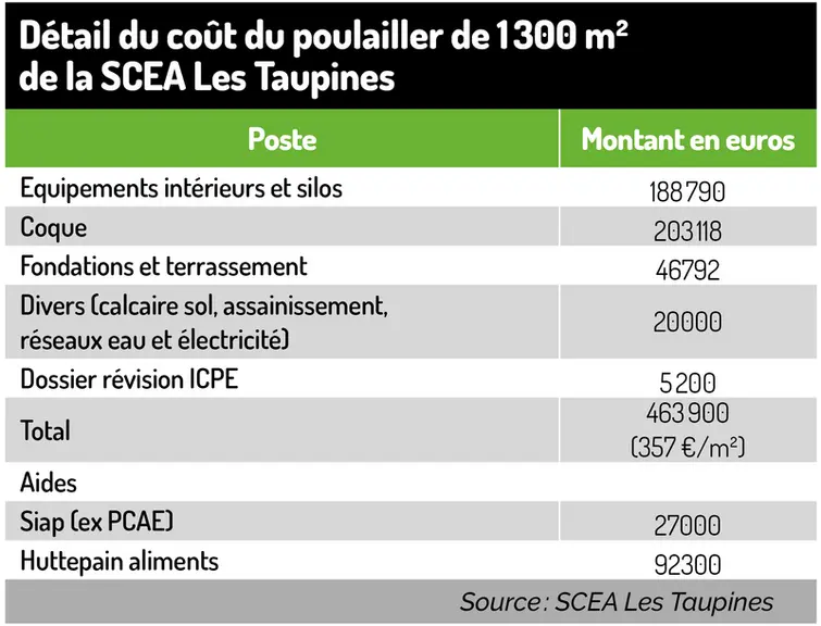  Détail du coût du poulailler de 1 300 m² de la SCEA Les Taupines