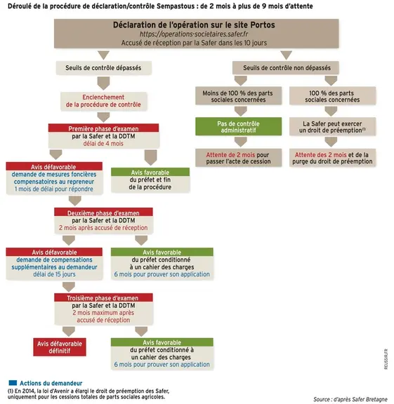 <em class="placeholder">Le contrôle des cessions de parts sociales de sociétés agricoles peut prendre plus de 9 mois </em>