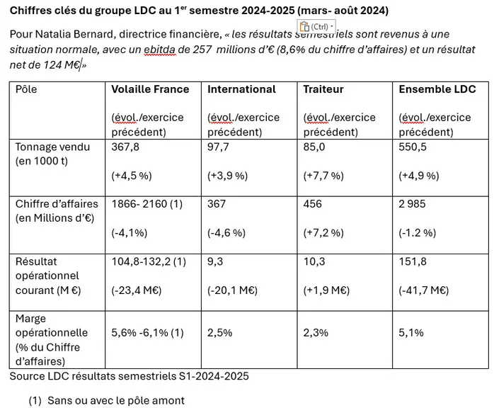 <em class="placeholder">Une année de croissances externes pour le groupe LDC</em>