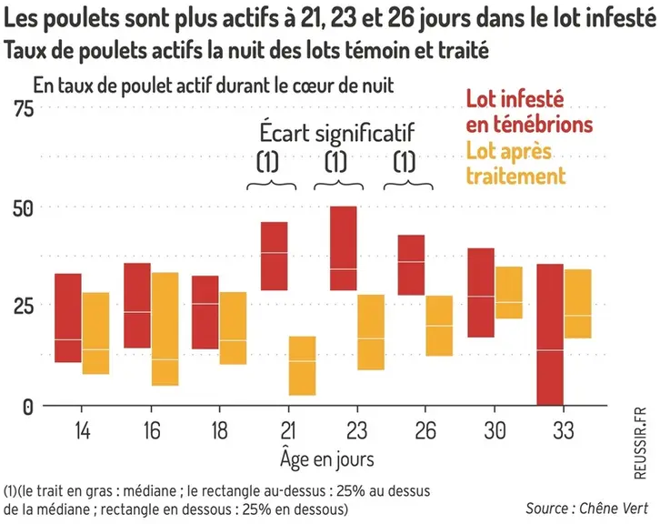 <em class="placeholder">Graphique = Les poulets sont plus actifs à 21, 23 et 26 jours dans le lot infestéTaux de poulets actifs la nuit des lots témoin et traité</em>