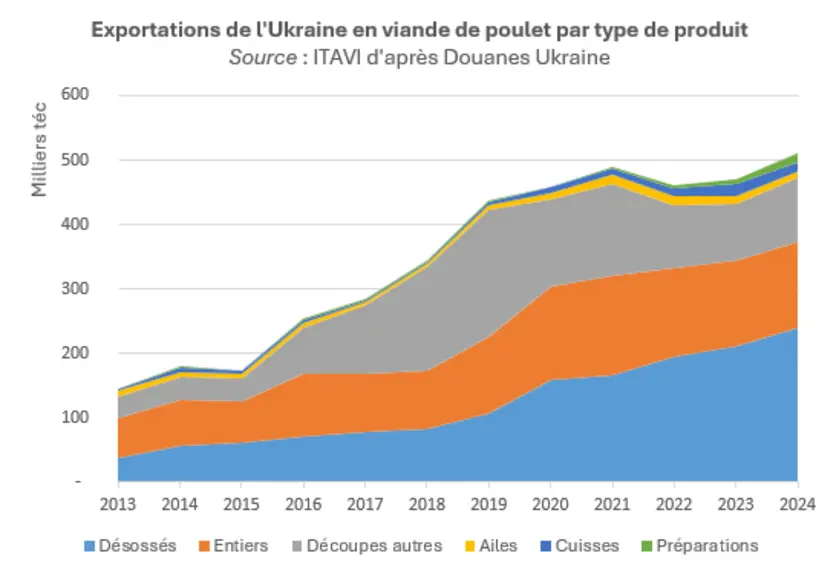 <em class="placeholder">surtitre : Une dynamique surtout portée par les produits désosséstitre : Exportations de l'Ukraine en viande de poulet par type de produit</em>