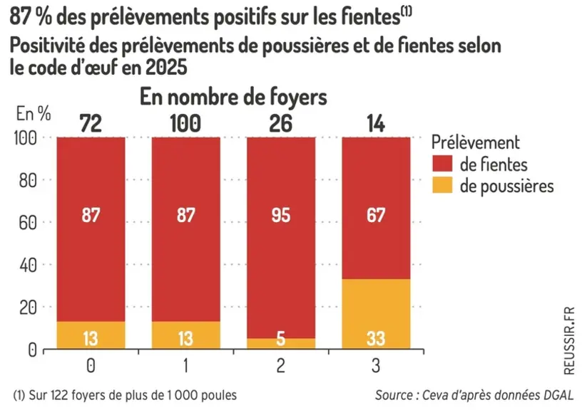 <em class="placeholder">Graphique = 87 % des prélèvements positifs sur les fientesPositivité des prélèvements de poussières et de fientes selonle code d’œuf en 2025</em>
