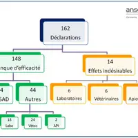 Plus de 90 % des déclarations entre 2013 et 2018 concernent des manques d’efficacité, dont la plupart ont été réalisées par la FNOSAD.