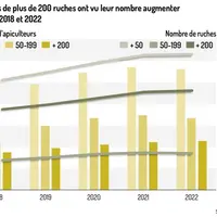 L’évolution du nombre d’apiculteurs professionnels et pluriactifs en France et en régions