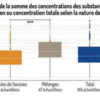 Graphique 3 Distribution de la somme des concentrations (mg/kg) des substances retrouvées par échantillon ou concentration totale en fonction de la na
