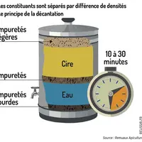 Décantation Les constituants sont séparés par différence de densités
