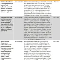 Actes délégués et d’exécution attendus de la Commission européenne