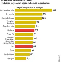 Une production moyenne par ruche entre 10 et 34 kg selon les apiculteurs et les régions.