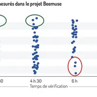 Les taux hygiéniques mesurés dans le projet BeeMUSE selon différents temps entre la perforation et le relevé. - Temps de vérif